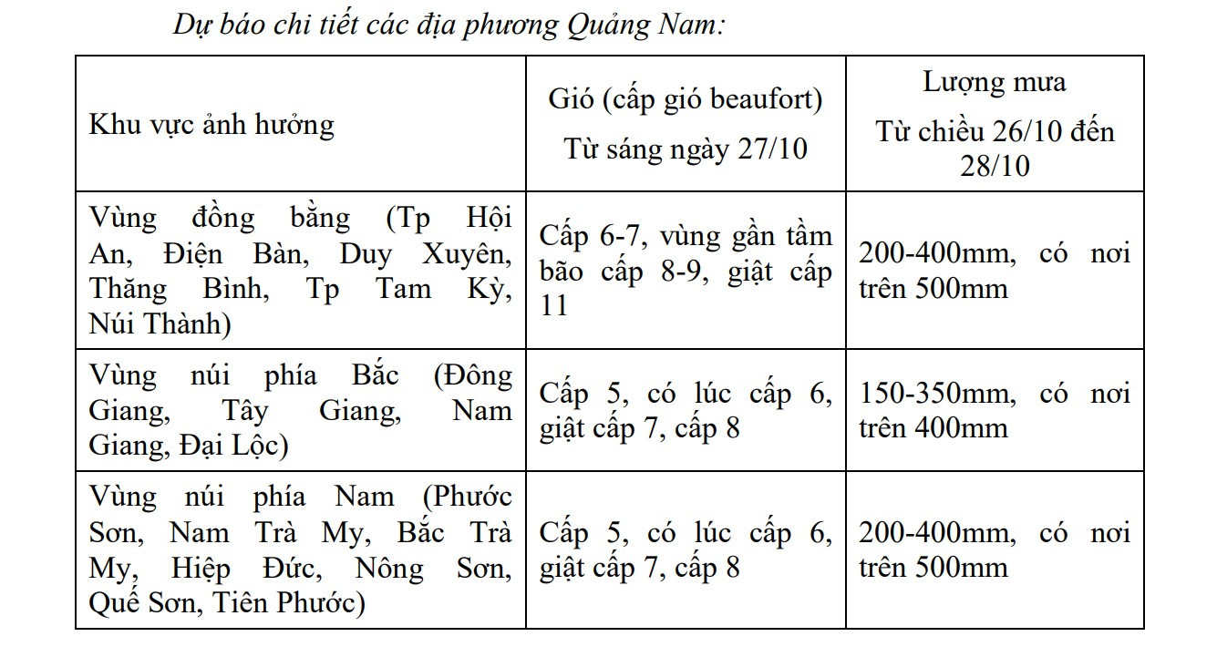 Từ chiều tối và đêm 26/10 đến đêm 28/10, ở khu vực Quảng Bình đến Quảng Ngãi có mưa to đến rất to với tổng lượng mưa phổ biến từ 300-500mm, cục bộ có nơi trên 700mm. Cảnh báo nguy cơ có mưa cục bộ cường suất lớn (>100mm/3h). Khu vực Hà Tĩnh, Bình Định và Bắc Tây Nguyên có mưa to, cục bộ có nơi mưa rất to với tổng lượng mưa phổ biến từ 100-200mm, có nơi trên 300mm.