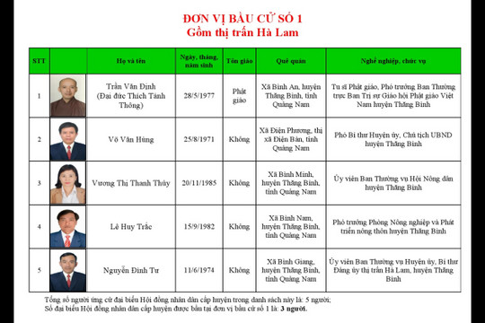 Danh sách chính thức những người ứng cử đại biểu Hội đồng Nhân dân huyện Thăng Bình khóa XII nhiệm kỳ 2021 - 2026