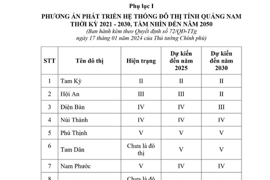 Toàn văn Quyết định 72/QĐ-TTg ngày 17/1/2024 của Thủ tướng Chính phủ phê duyệt Quy hoạch tỉnh Quảng Nam thời kỳ 2021 - 2030, tầm nhìn đến năm 2050.