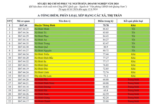 Số liệu Bộ chỉ số phục vụ người dân, doanh nghiệp các xã, thị trấn (01/01 - 12/08/2024)