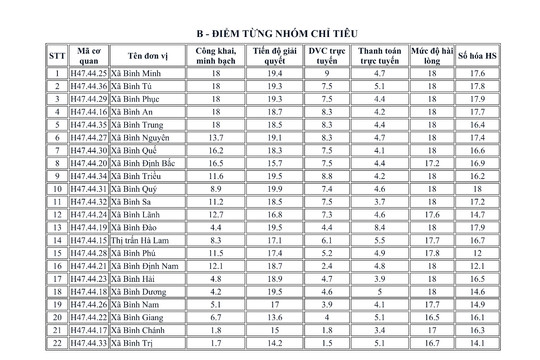 Số liệu đánh giá chỉ số phục vụ người dân, doanh nghiệp của các xã, thị trấn (01/01 - 19/08/2024)