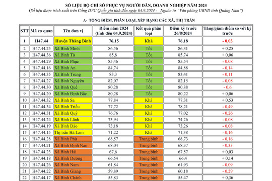 Số liệu đánh giá chỉ số phục vụ người dân, doanh nghiệp của các xã, thị trấn (01/01 - 04/9/2024)