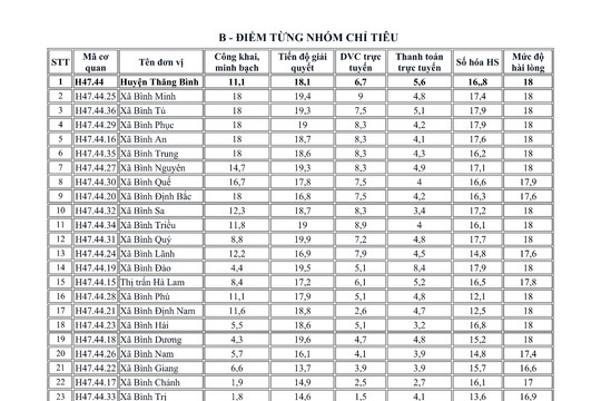 Số liệu đánh giá chỉ số phục vụ người dân, doanh nghiệp của các xã, thị trấn (01/01 - 09/9/2024)