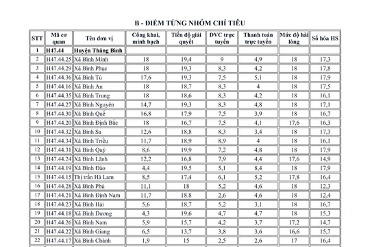 Số liệu đánh giá chỉ số phục vụ người dân, doanh nghiệp của các xã, thị trấn (01/01 - 16/9/2024)