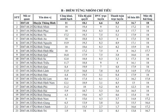 Số liệu đánh giá chỉ số phục vụ người dân, doanh nghiệp của các xã, thị trấn (01/01 - 23/9/2024)