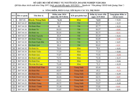 Số liệu đánh giá chỉ số phục vụ người dân, doanh nghiệp của các xã, thị trấn (01/01 - 30/9/2024)