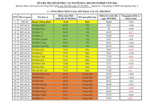 Số liệu đánh giá chỉ số phục vụ người dân, doanh nghiệp của các xã, thị trấn (01/01 - 07/10/2024)