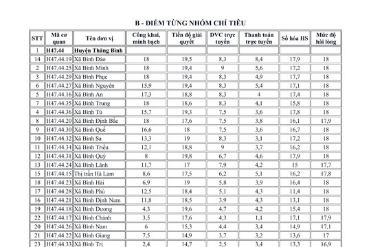 Số liệu đánh giá chỉ số phục vụ người dân, doanh nghiệp của các xã, thị trấn (01/01 - 28/10/2024)