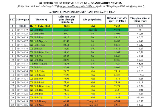 Số liệu đánh giá chỉ số phục vụ người dân, doanh nghiệp của các xã, thị trấn (01/01 - 18/11/2024)