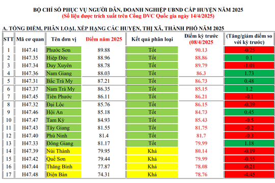 Quảng Nam công bố Chỉ số phục vụ người dân, doanh nghiệp từ ngày 8/4 đến 14/4/2025